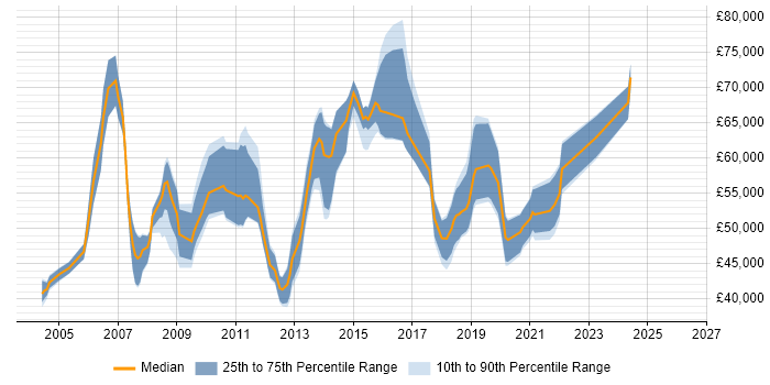 Salary distribution trend for Technical Design Leader job vacancies in the UK