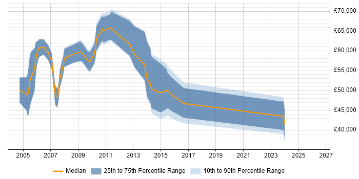 Salary distribution trend for Technical Design Manager job vacancies in the UK