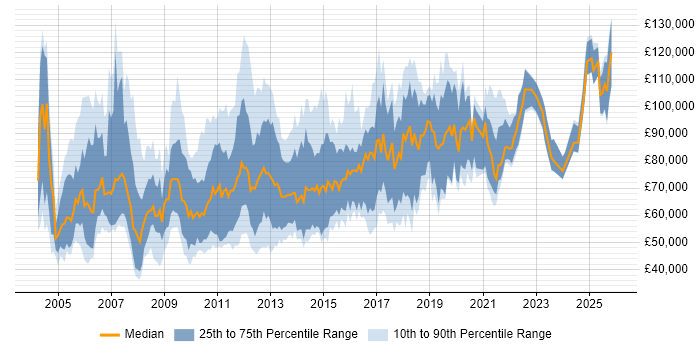 Salary distribution trend for Technical Director job vacancies in the UK