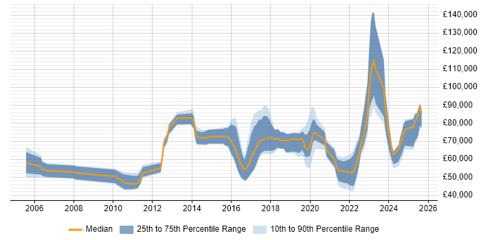 Salary distribution trend for jobs in the UK citing Technical Discovery