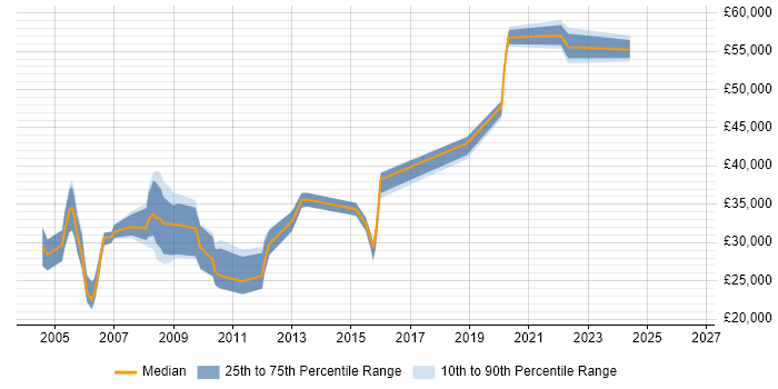 Salary distribution trend for Technical Editor job vacancies in the UK