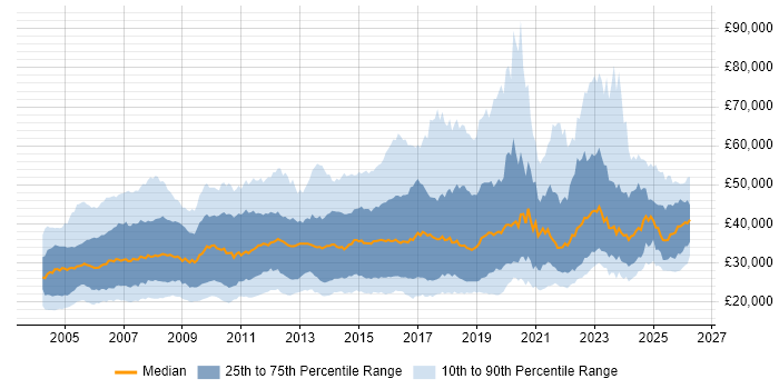 Salary distribution trend for Technical Engineer job vacancies in the UK
