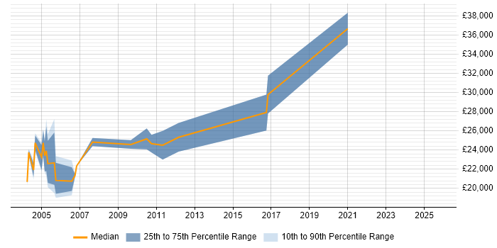 Salary distribution trend for Technical Illustrator job vacancies in the UK Salary distribution trend for Technical Illustrator job vacancies in the UK