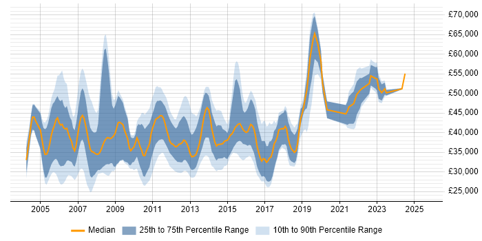 Salary distribution trend for Technical Infrastructure Analyst job vacancies in the UK