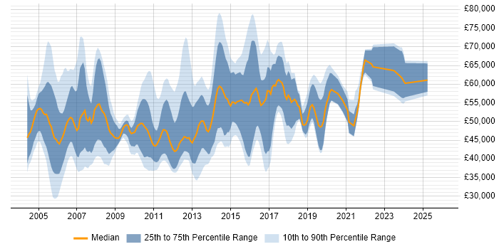 Salary distribution trend for Technical Infrastructure Consultant job vacancies in the UK