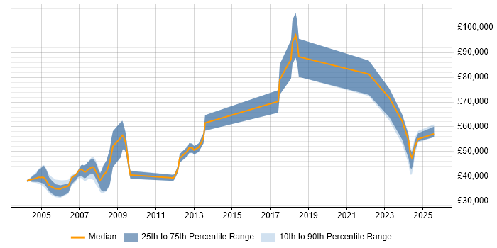 Salary distribution trend for Technical Instructor job vacancies in the UK