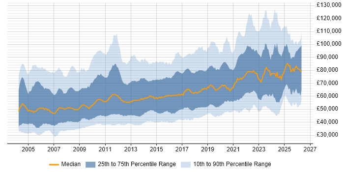Salary distribution trend for Technical Leader job vacancies in the UK