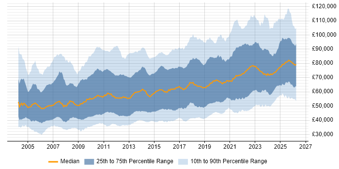 Salary distribution trend for jobs in the UK citing Technical Leadership