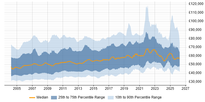 Salary distribution trend for Technical Manager job vacancies in the UK