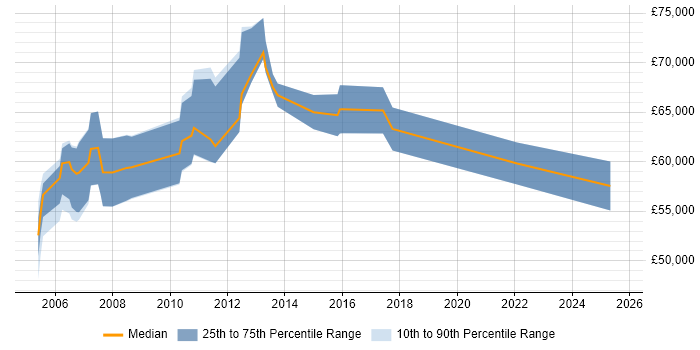 Salary distribution trend for Technical Operations Project Manager job vacancies in the UK Salary distribution trend for Technical Operations Project Manager job vacancies in the UK