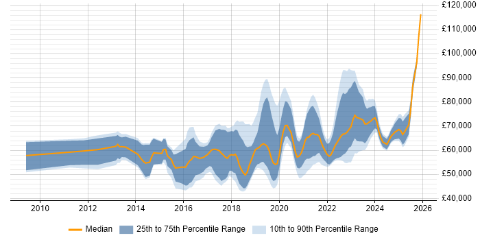 Salary distribution trend for Technical Product Owner job vacancies in the UK