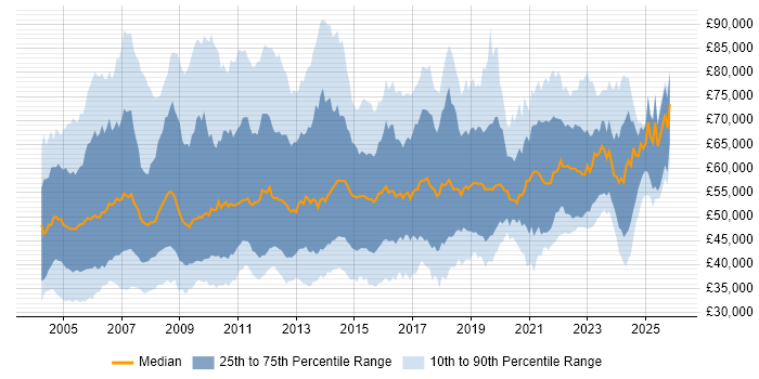 Salary distribution trend for Technical Project Manager job vacancies in the UK
