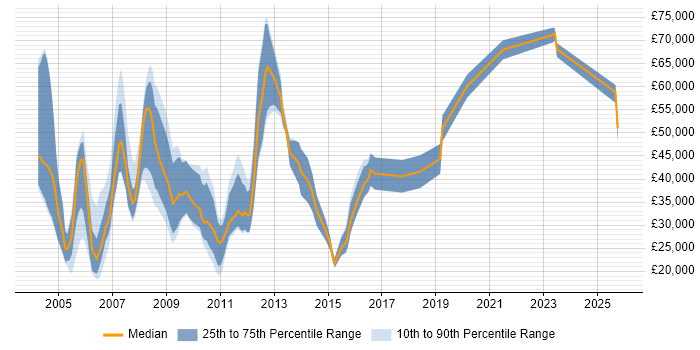 Salary distribution trend for Technical Sales Executive job vacancies in the UK