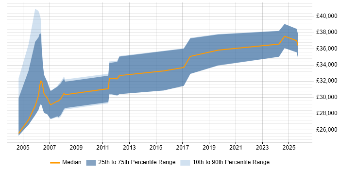 Salary distribution trend for Technical Sales Representative job vacancies in the UK