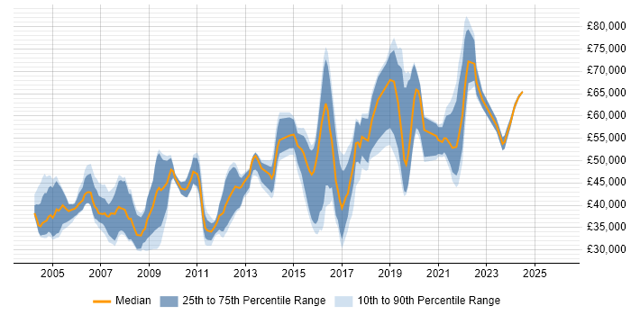 Salary distribution trend for Technical Security Analyst job vacancies in the UK