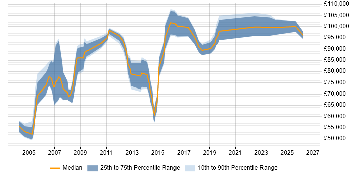 Salary distribution trend for Technical Services Director job vacancies in the UK