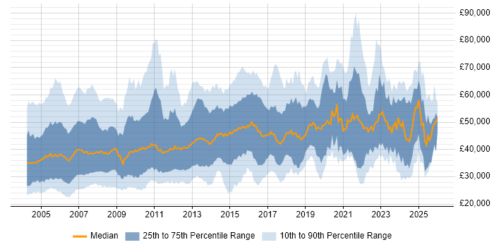Salary distribution trend for Technical Specialist job vacancies in the UK
