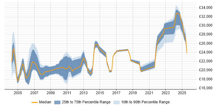 Salary distribution trend for Technical Support Assistant job vacancies in the UK