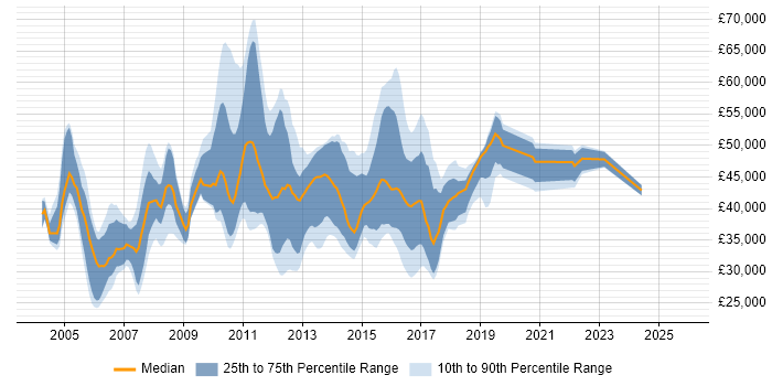 Salary distribution trend for Technical Test Analyst job vacancies in the UK