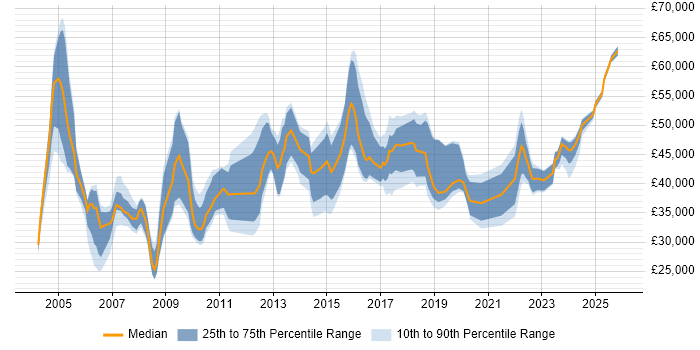 Salary distribution trend for Technology Analyst job vacancies in the UK