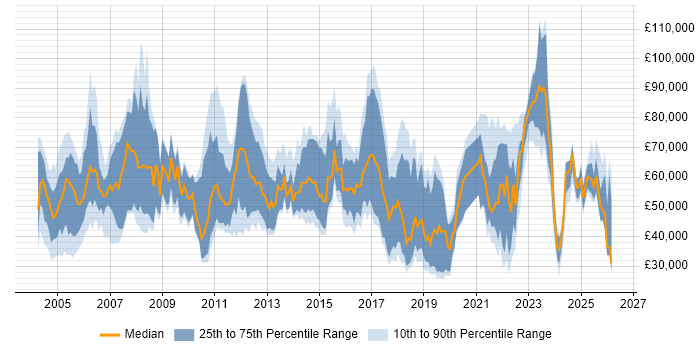 Salary distribution trend for Technology Consultant job vacancies in the UK
