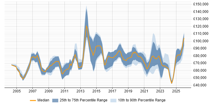 Salary distribution trend for jobs in the UK citing Technology Enablement