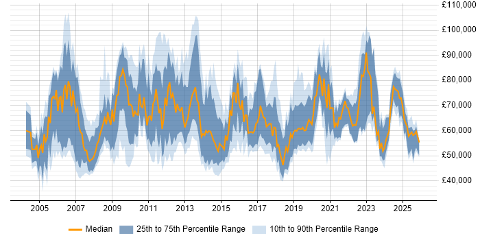Salary distribution trend for Technology Manager job vacancies in the UK