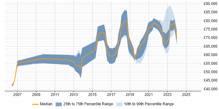 Salary distribution trend for Technology Owner job vacancies in the UK