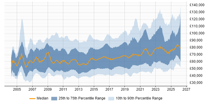 Salary distribution trend for jobs in the UK citing Technology Roadmap