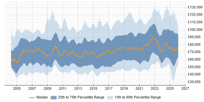 Salary distribution trend for jobs in the UK citing Technology Strategy