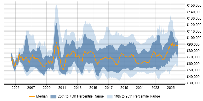 Salary distribution trend for jobs in the UK citing Technology Transformation