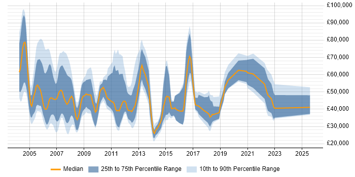Salary distribution trend for Telecoms Account Manager job vacancies in the UK
