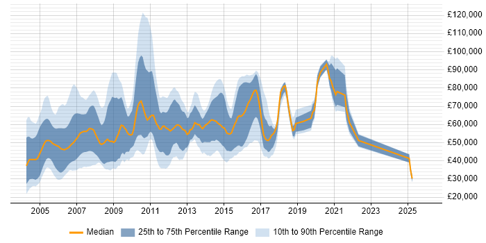 Salary distribution trend for Telecoms Consultant job vacancies in the UK
