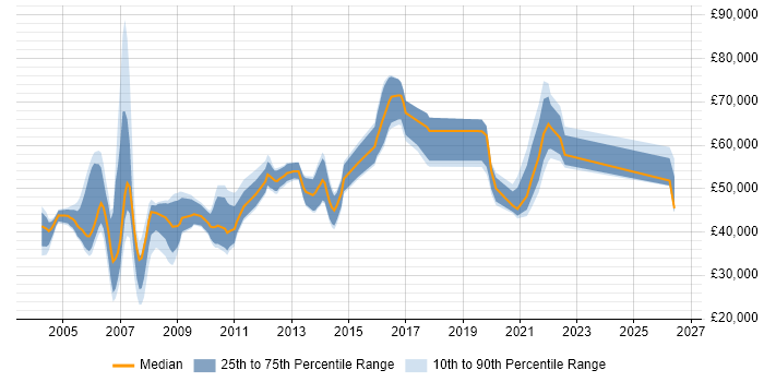 Salary distribution trend for Telecoms Designer job vacancies in the UK