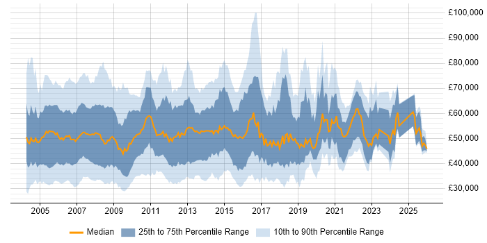Salary distribution trend for Telecoms Manager job vacancies in the UK