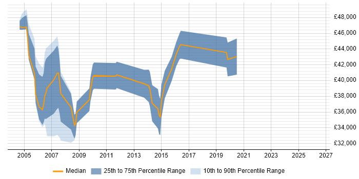 Salary distribution trend for Telecoms Planner job vacancies in the UK