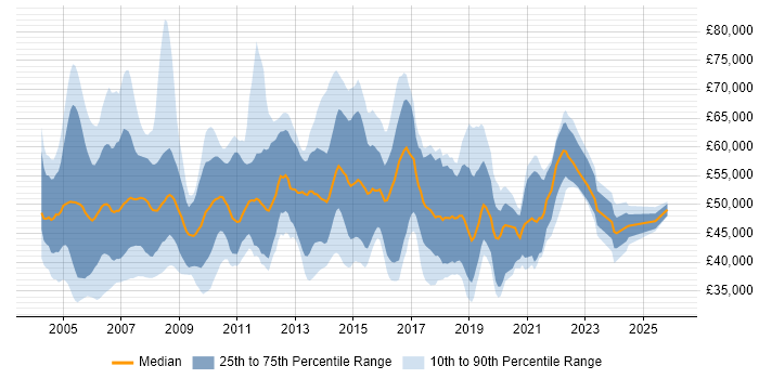 Salary distribution trend for Telecoms Project Manager job vacancies in the UK