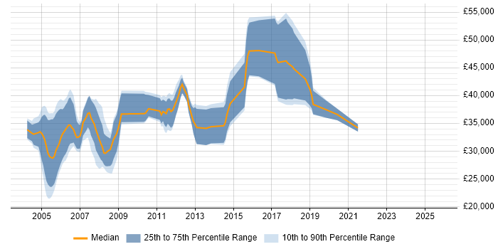 Salary distribution trend for Telecoms Test Engineer job vacancies in the UK
