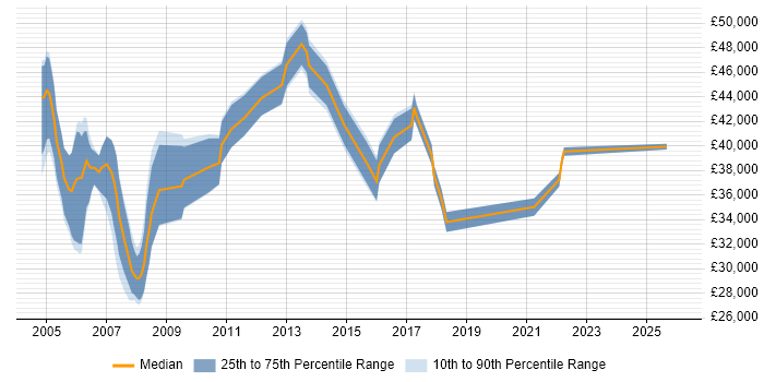 Salary distribution trend for Telecoms Trainer job vacancies in the UK