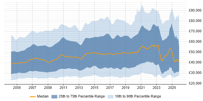 Salary distribution trend for jobs in the UK citing Telecoms