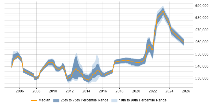 Salary distribution trend for jobs in the UK citing Telehealth