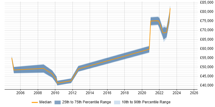 Salary distribution trend for Telemetry Manager job vacancies in the UK Salary distribution trend for Telemetry Manager job vacancies in the UK