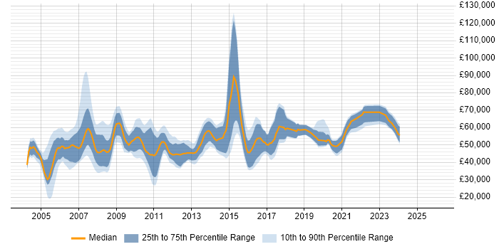 Salary distribution trend for Telephony Manager job vacancies in the UK