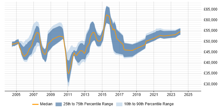 Salary distribution trend for Telephony Project Manager job vacancies in the UK