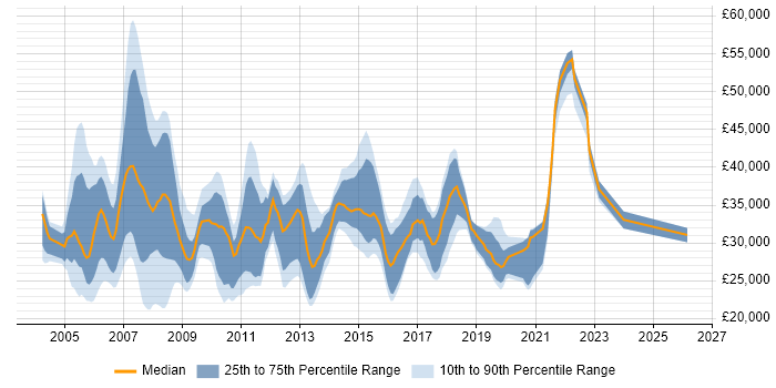 Salary distribution trend for Telephony Support job vacancies in the UK