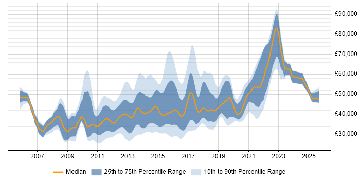Salary distribution trend for jobs in the UK citing Telerik