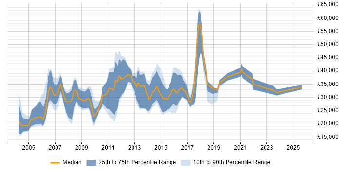 Salary distribution trend for Telesales Representative job vacancies in the UK Salary distribution trend for Telesales Representative job vacancies in the UK