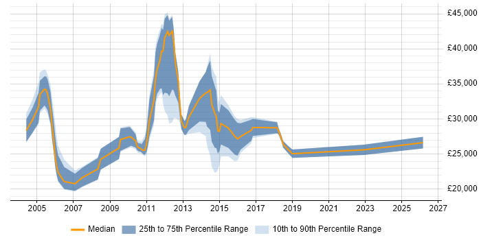 Salary distribution trend for Telesales Specialist job vacancies in the UK