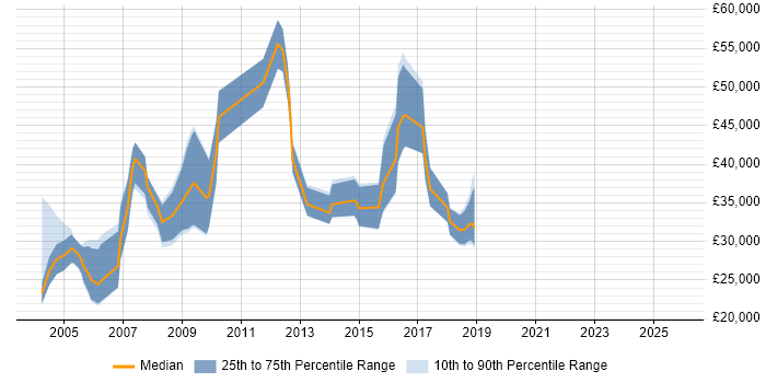 Salary distribution trend for Telesales Team Leader job vacancies in the UK