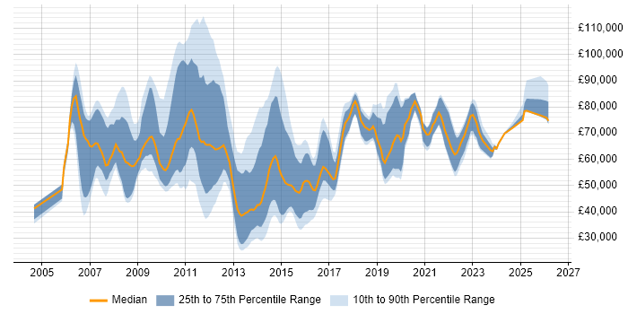 Salary distribution trend for jobs in the UK citing Temenos T24
